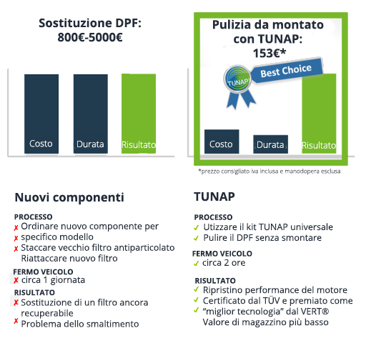 Dpf Trattamento