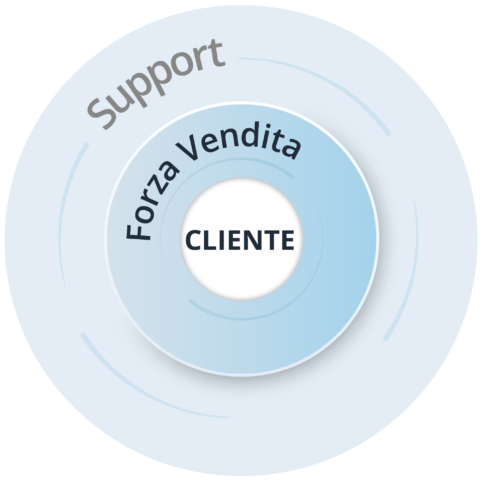 Struttura Organizzativa