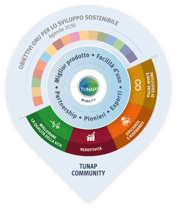 Valori Del Brand Tunap Onboarding Sales