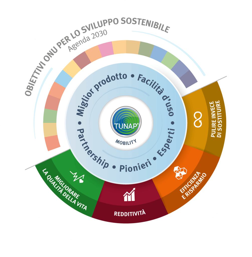 Obiettivi Onu Tunap Sostenibilita