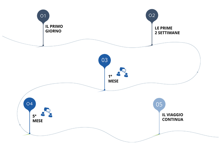 Tappe Onboarding Interni