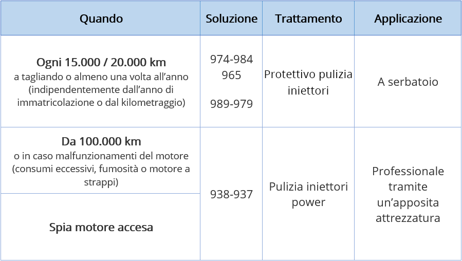 iniettori-sporchi-cosa-fare